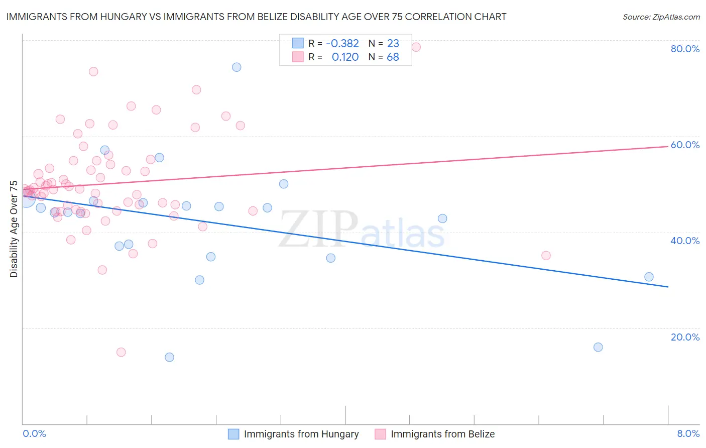 Immigrants from Hungary vs Immigrants from Belize Disability Age Over 75