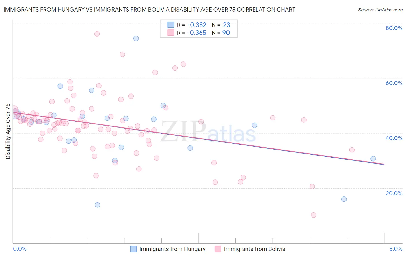 Immigrants from Hungary vs Immigrants from Bolivia Disability Age Over 75