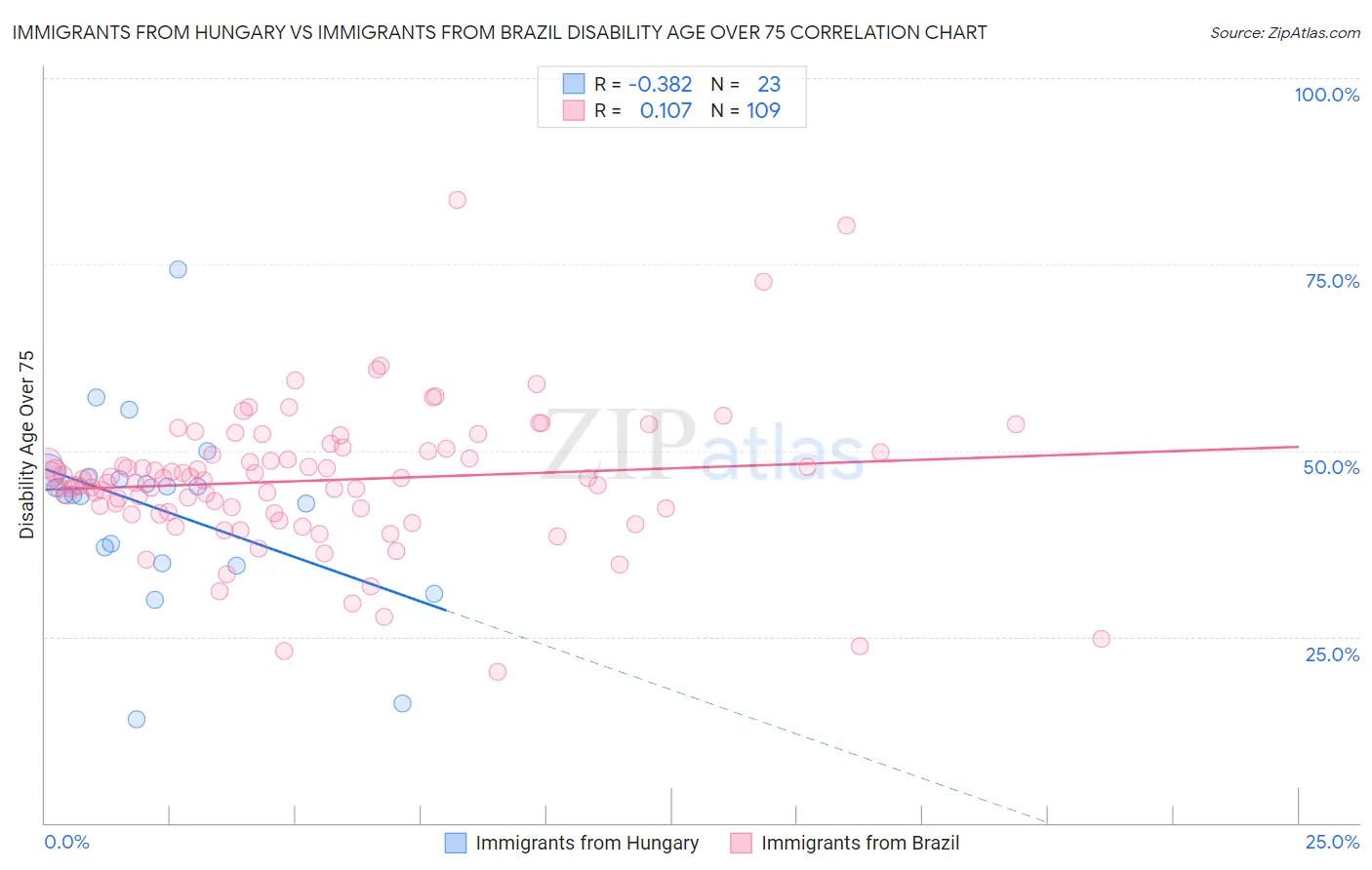 Immigrants from Hungary vs Immigrants from Brazil Disability Age Over 75