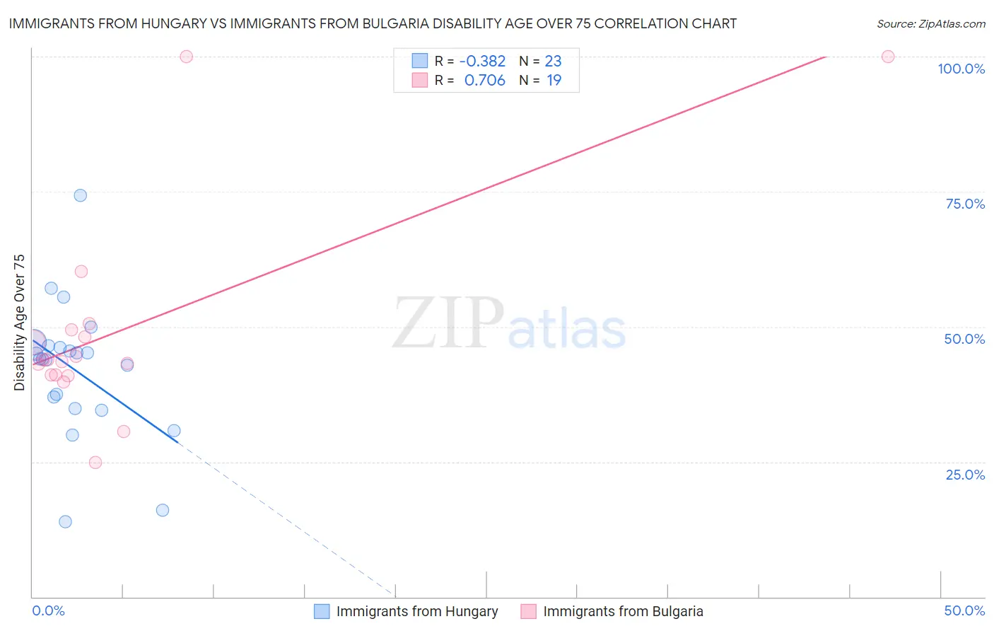 Immigrants from Hungary vs Immigrants from Bulgaria Disability Age Over 75