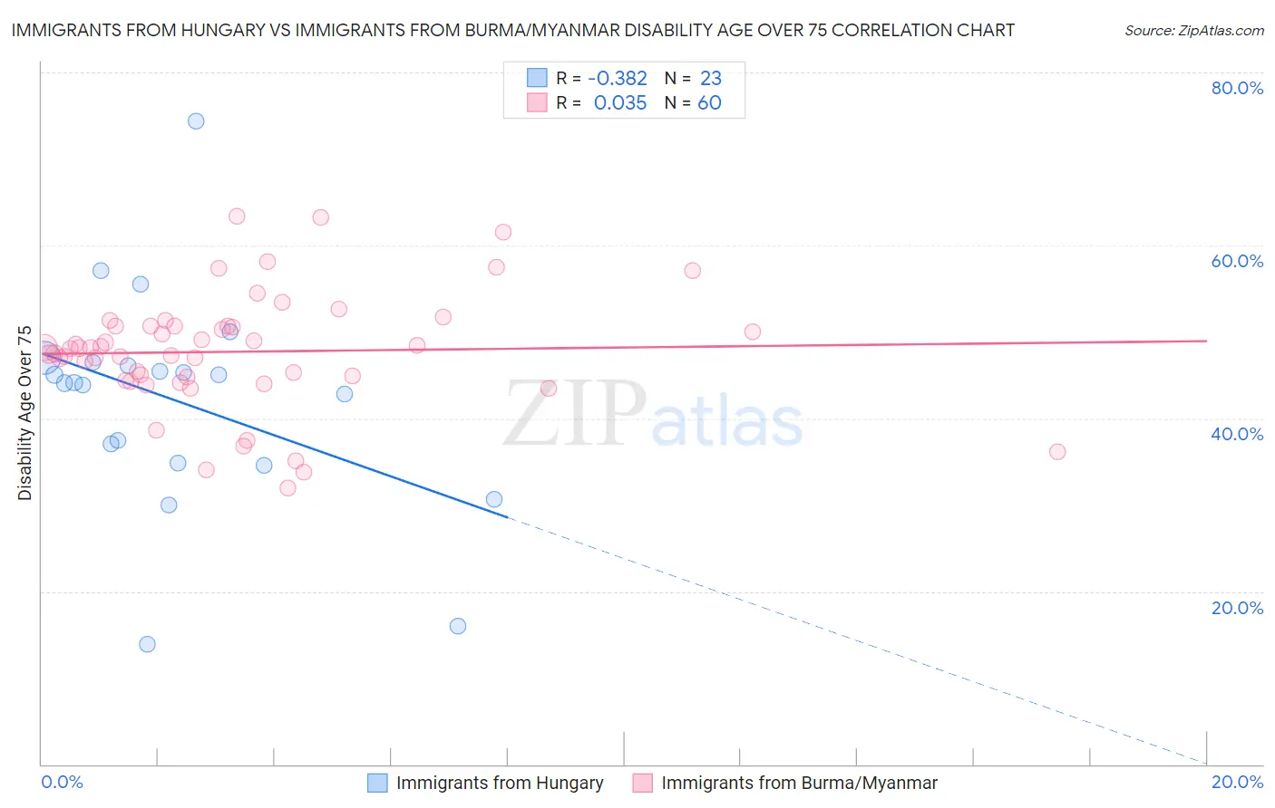 Immigrants from Hungary vs Immigrants from Burma/Myanmar Disability Age Over 75