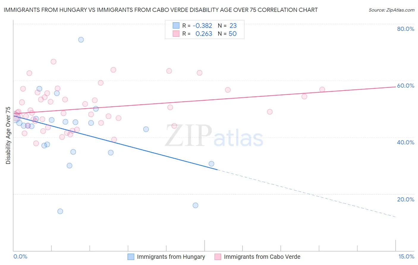 Immigrants from Hungary vs Immigrants from Cabo Verde Disability Age Over 75