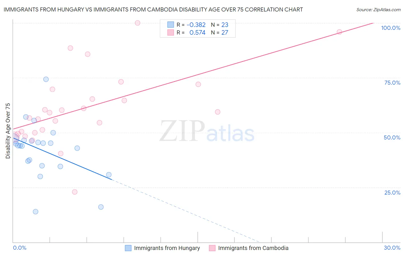 Immigrants from Hungary vs Immigrants from Cambodia Disability Age Over 75