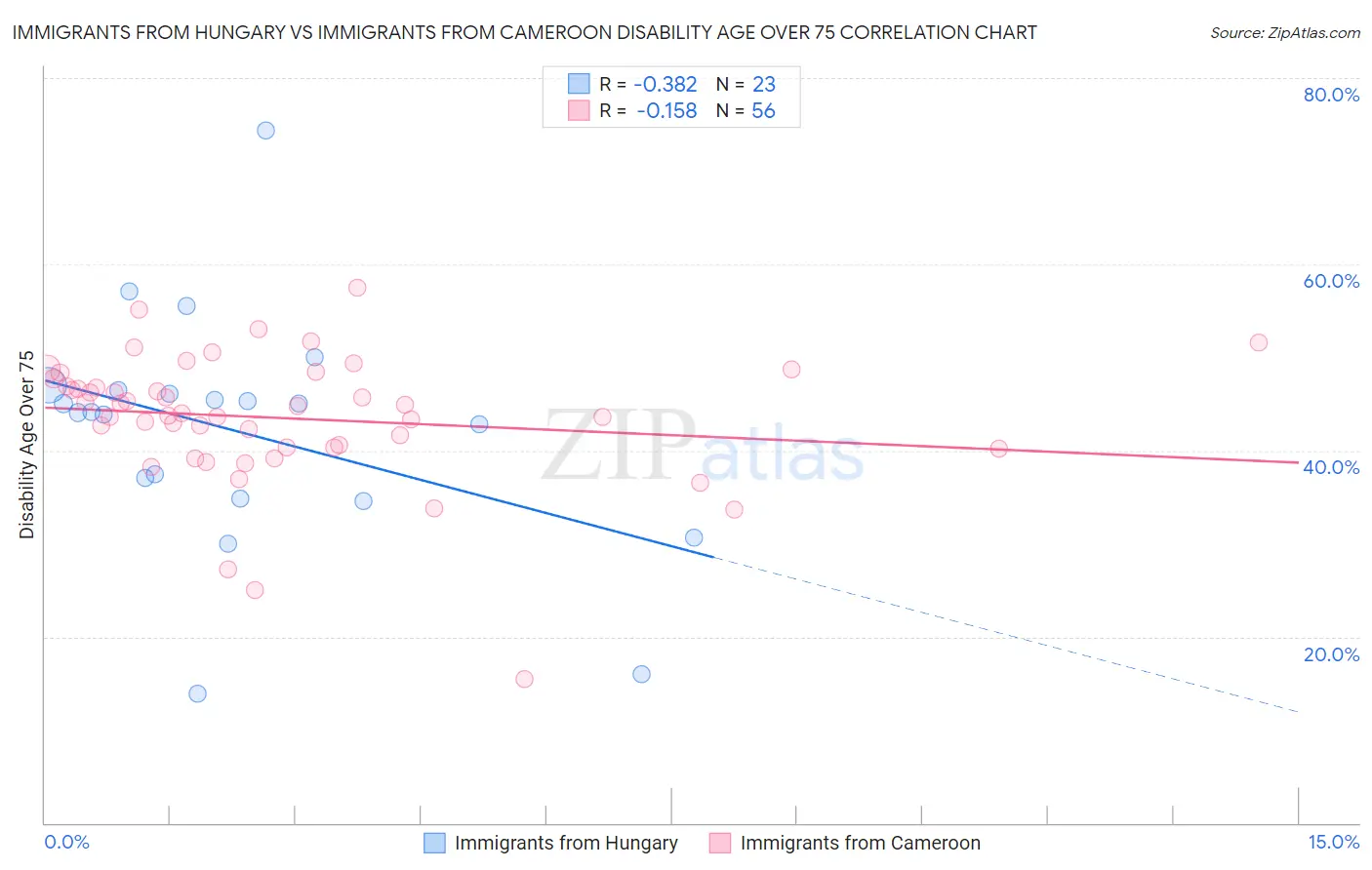Immigrants from Hungary vs Immigrants from Cameroon Disability Age Over 75