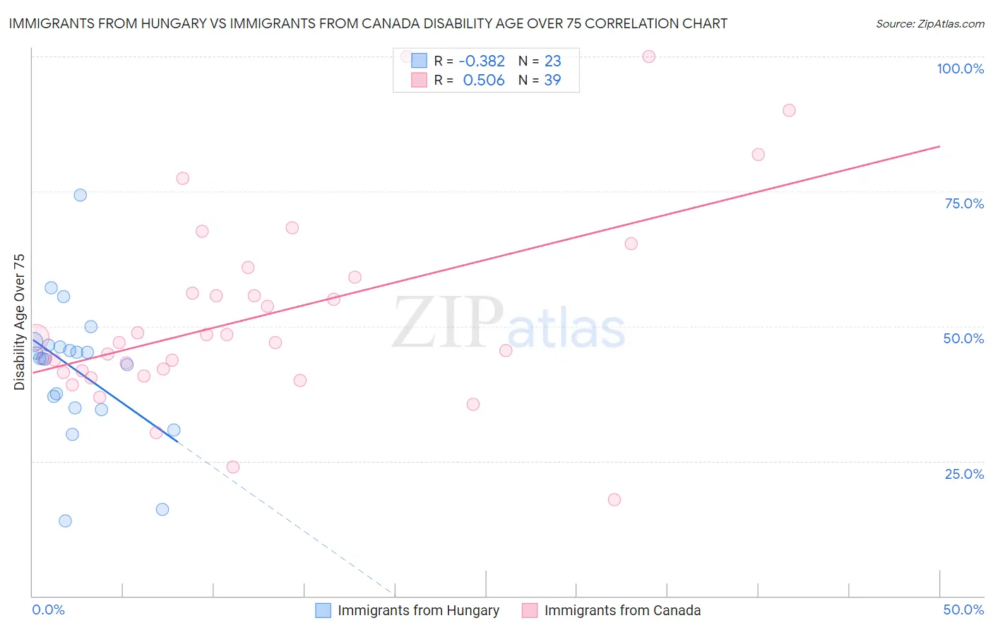 Immigrants from Hungary vs Immigrants from Canada Disability Age Over 75