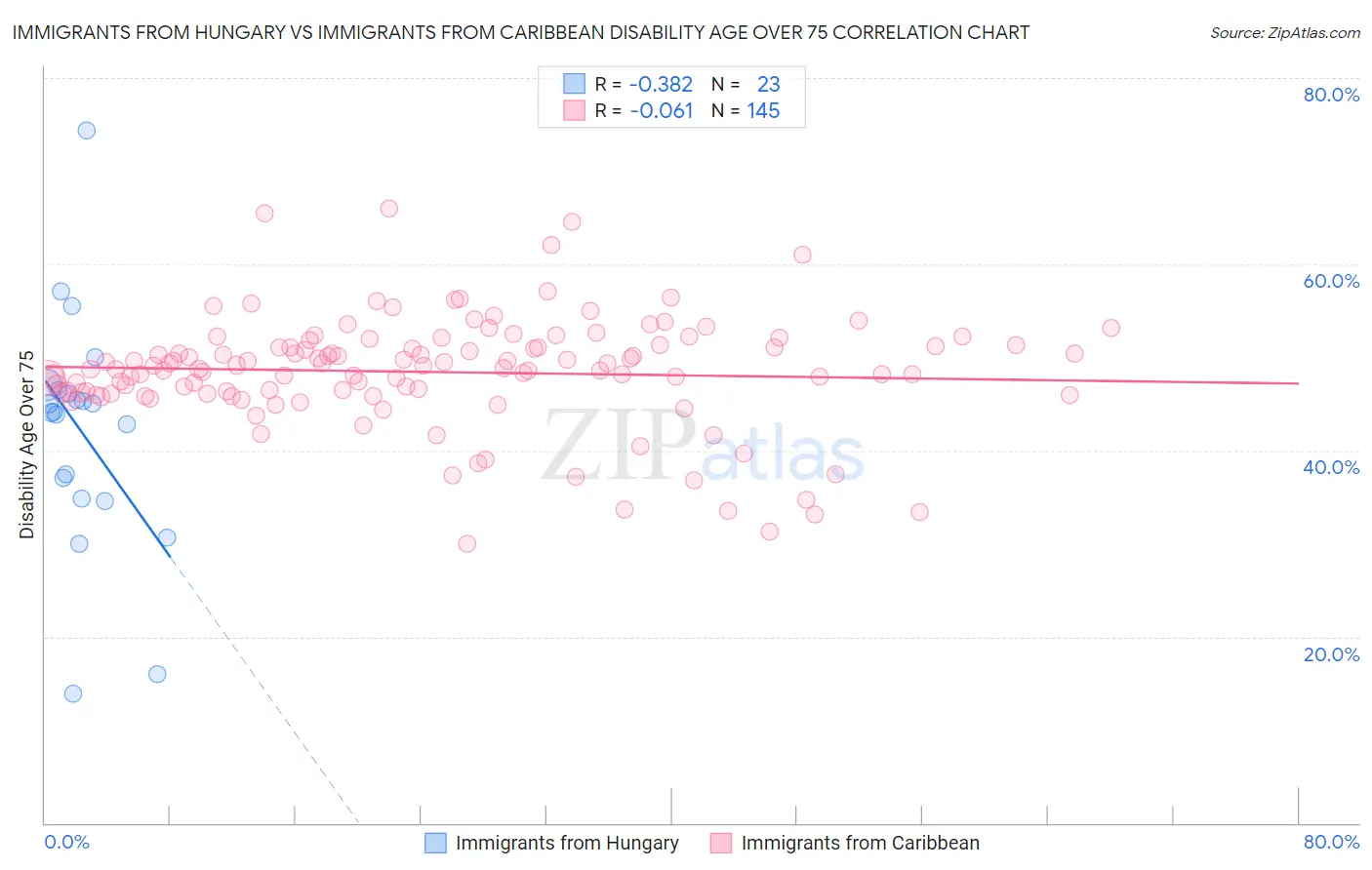 Immigrants from Hungary vs Immigrants from Caribbean Disability Age Over 75