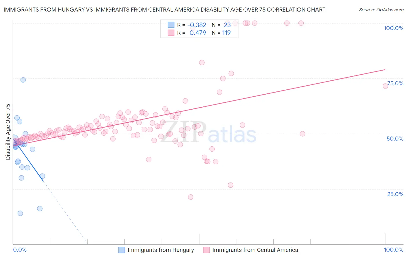 Immigrants from Hungary vs Immigrants from Central America Disability Age Over 75