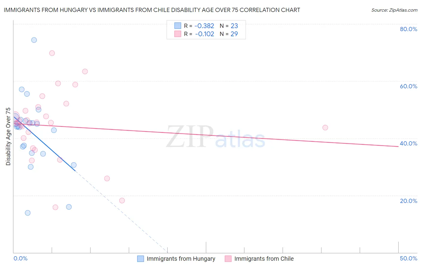 Immigrants from Hungary vs Immigrants from Chile Disability Age Over 75