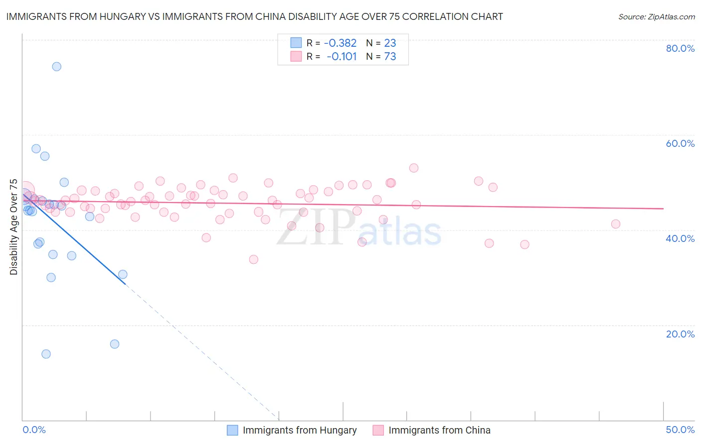 Immigrants from Hungary vs Immigrants from China Disability Age Over 75