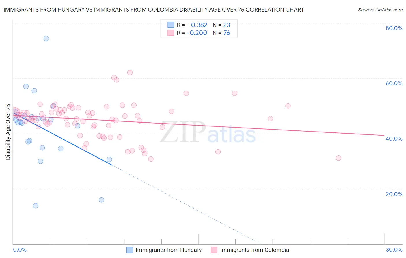 Immigrants from Hungary vs Immigrants from Colombia Disability Age Over 75