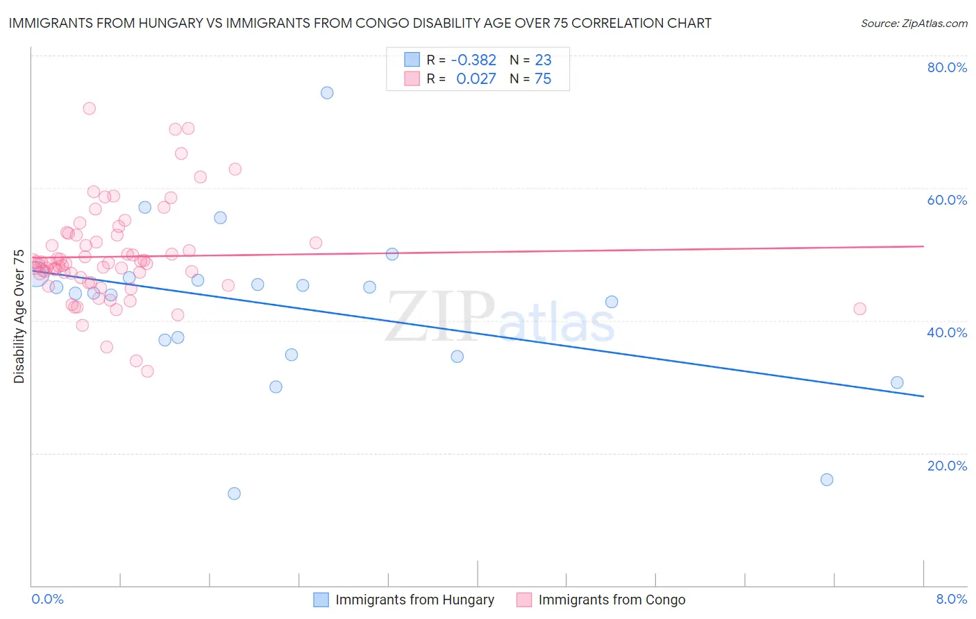 Immigrants from Hungary vs Immigrants from Congo Disability Age Over 75