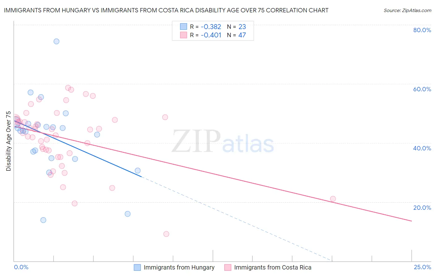 Immigrants from Hungary vs Immigrants from Costa Rica Disability Age Over 75