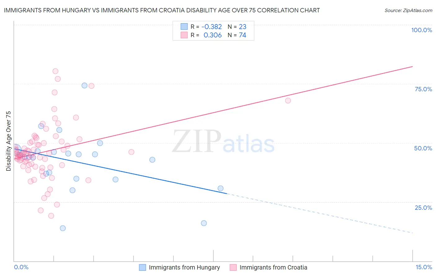 Immigrants from Hungary vs Immigrants from Croatia Disability Age Over 75