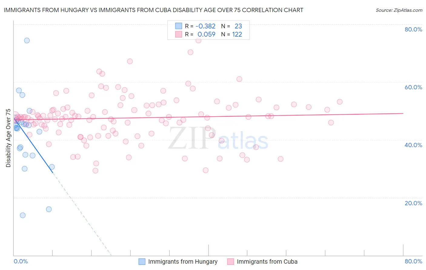 Immigrants from Hungary vs Immigrants from Cuba Disability Age Over 75
