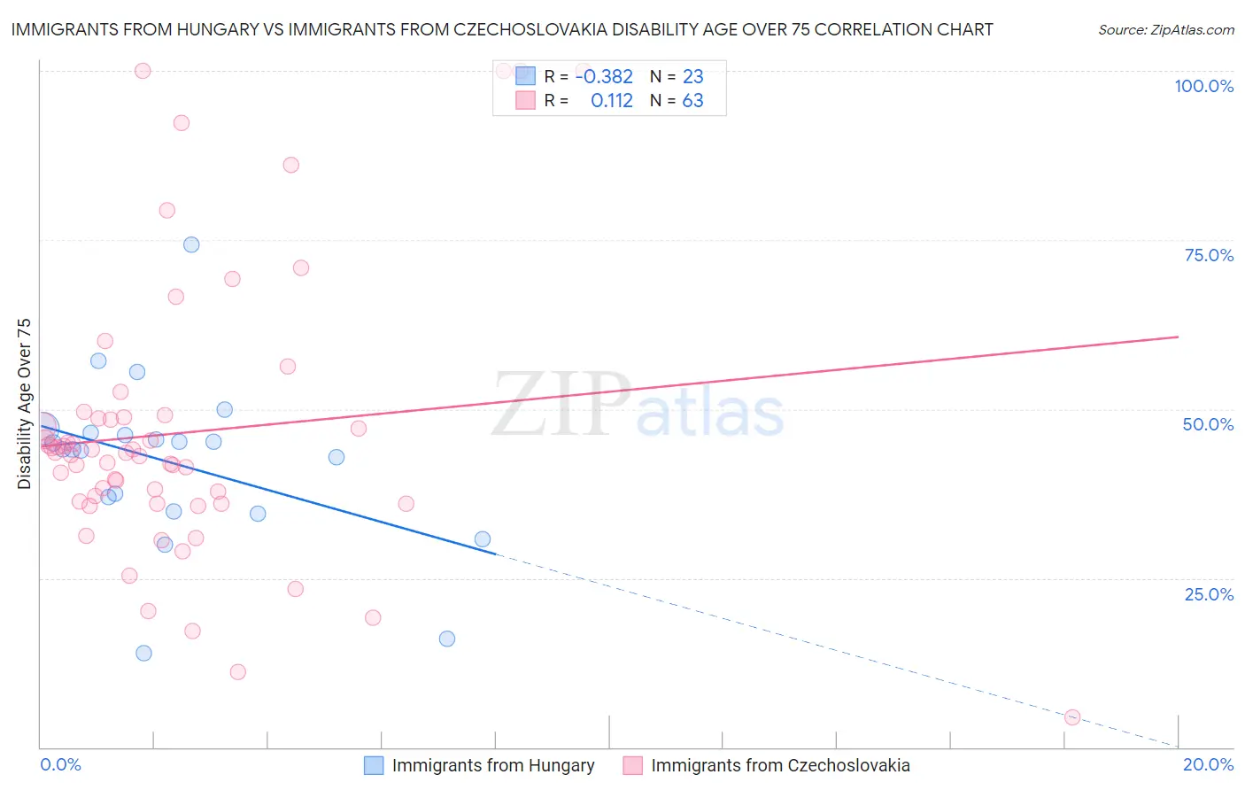 Immigrants from Hungary vs Immigrants from Czechoslovakia Disability Age Over 75