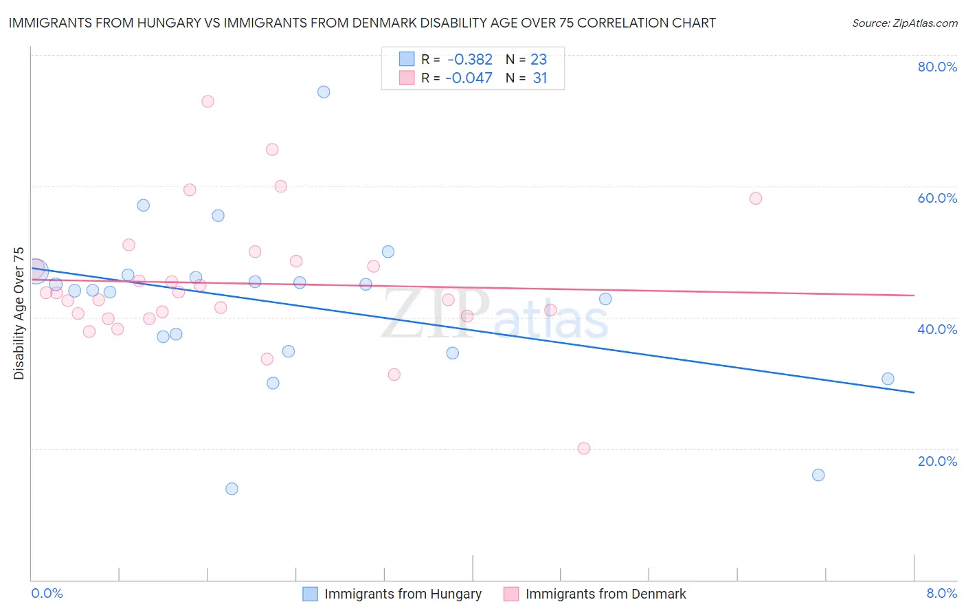 Immigrants from Hungary vs Immigrants from Denmark Disability Age Over 75
