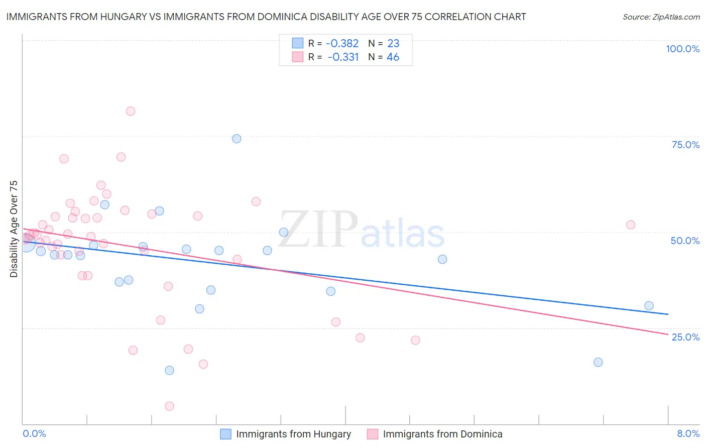 Immigrants from Hungary vs Immigrants from Dominica Disability Age Over 75