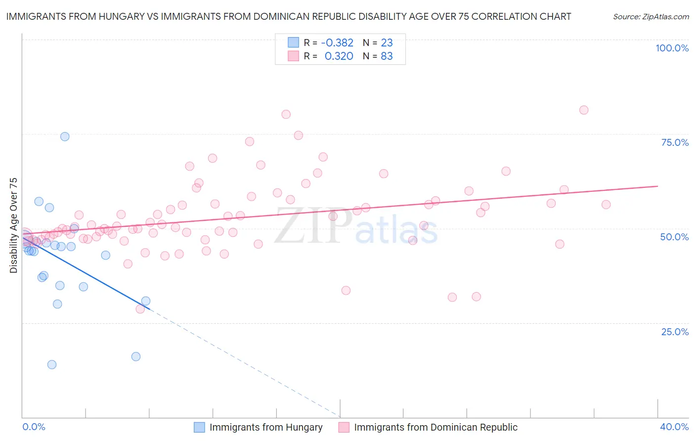Immigrants from Hungary vs Immigrants from Dominican Republic Disability Age Over 75