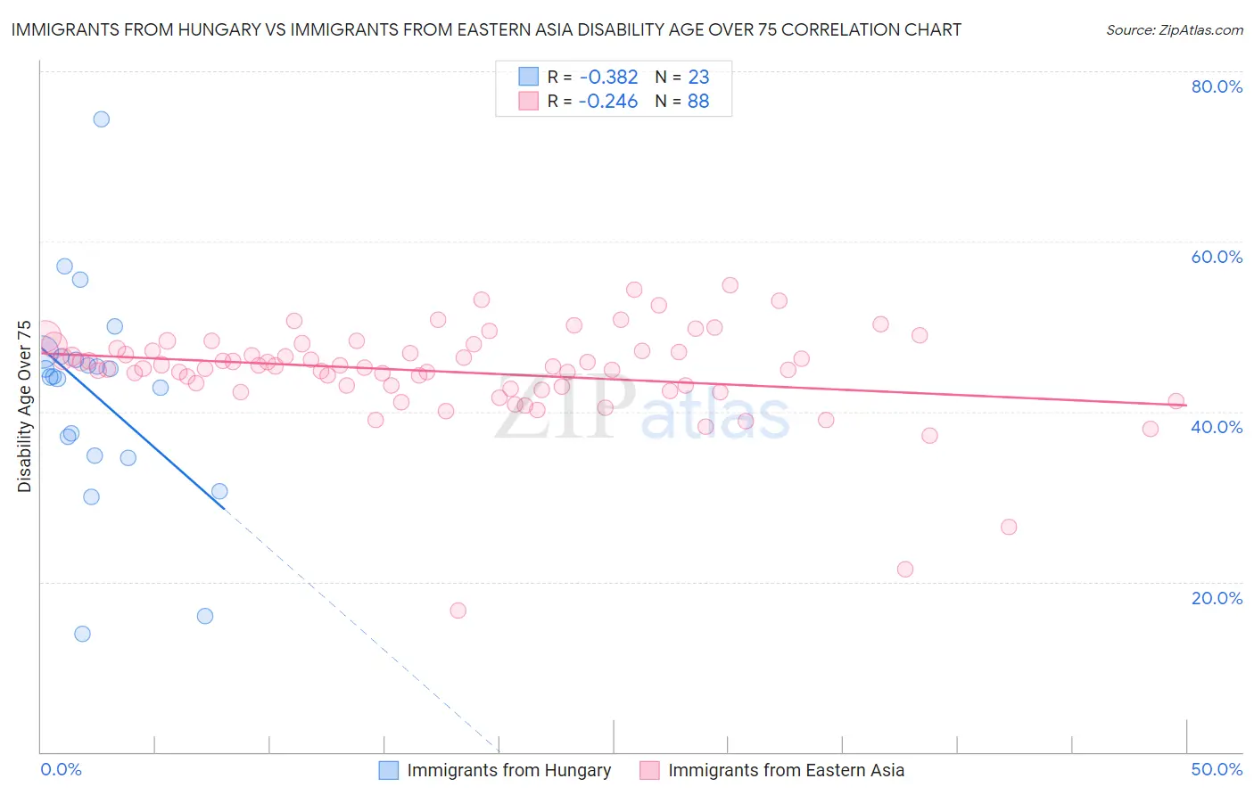 Immigrants from Hungary vs Immigrants from Eastern Asia Disability Age Over 75