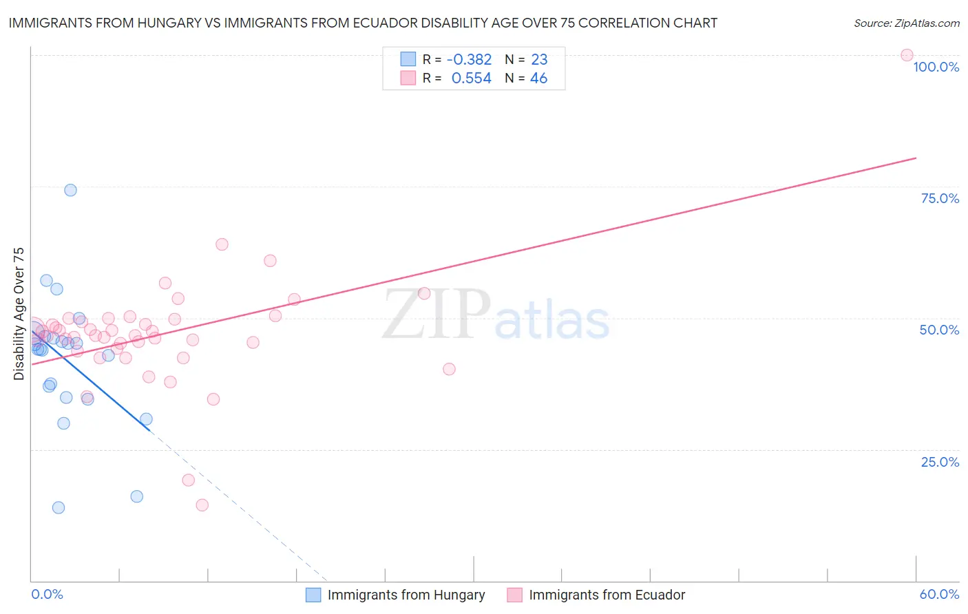 Immigrants from Hungary vs Immigrants from Ecuador Disability Age Over 75
