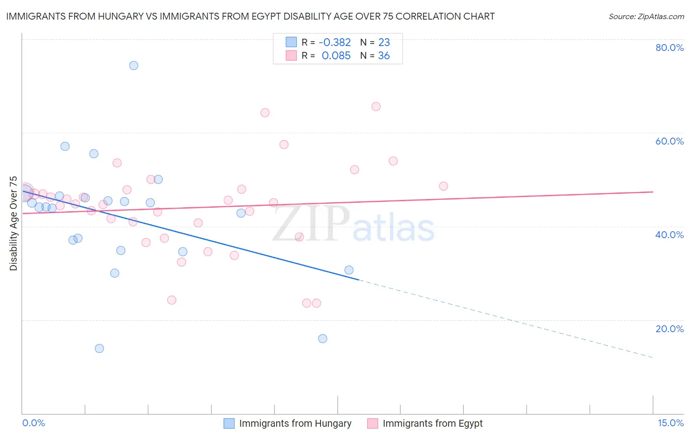 Immigrants from Hungary vs Immigrants from Egypt Disability Age Over 75