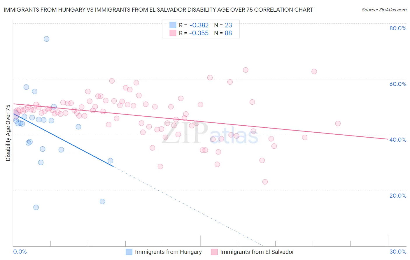 Immigrants from Hungary vs Immigrants from El Salvador Disability Age Over 75