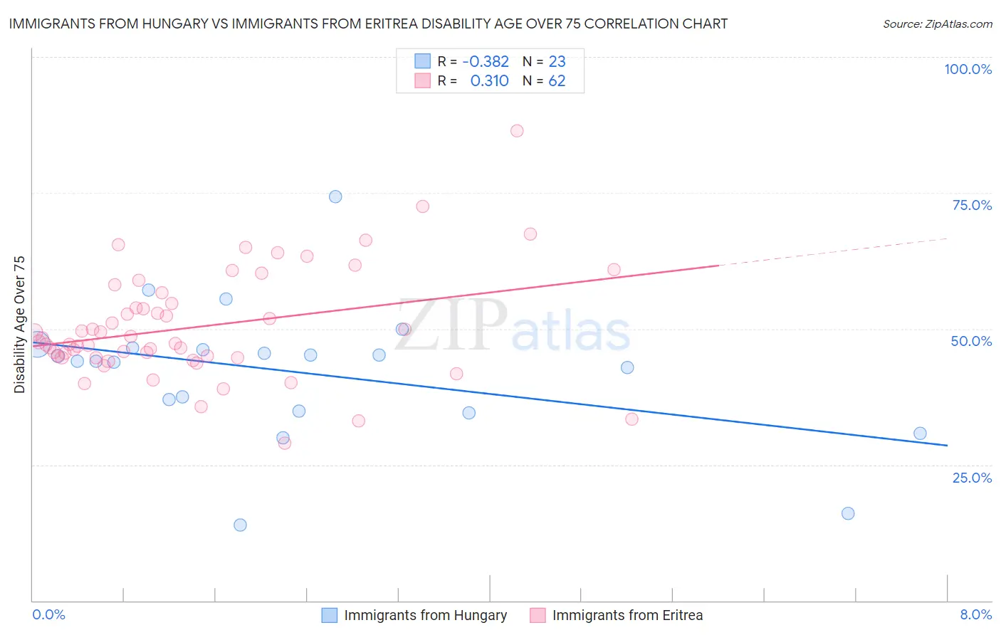 Immigrants from Hungary vs Immigrants from Eritrea Disability Age Over 75