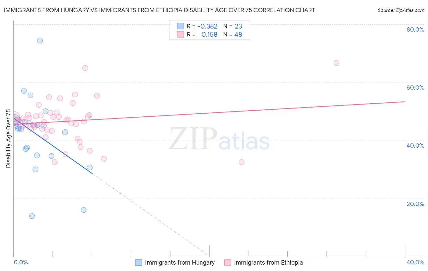 Immigrants from Hungary vs Immigrants from Ethiopia Disability Age Over 75