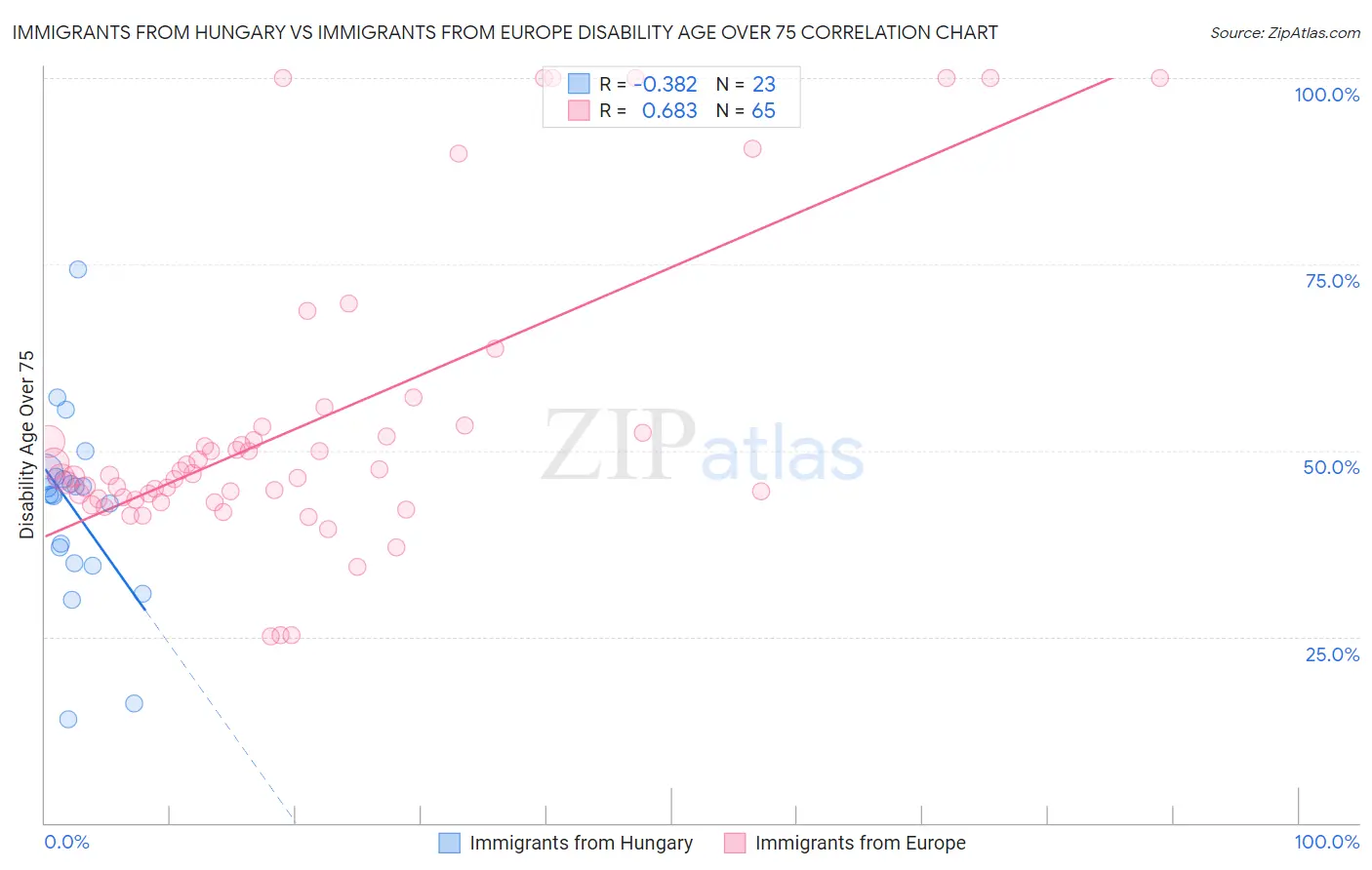 Immigrants from Hungary vs Immigrants from Europe Disability Age Over 75