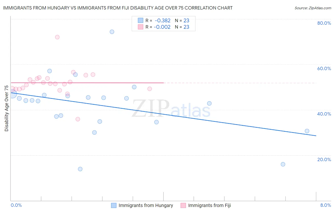 Immigrants from Hungary vs Immigrants from Fiji Disability Age Over 75