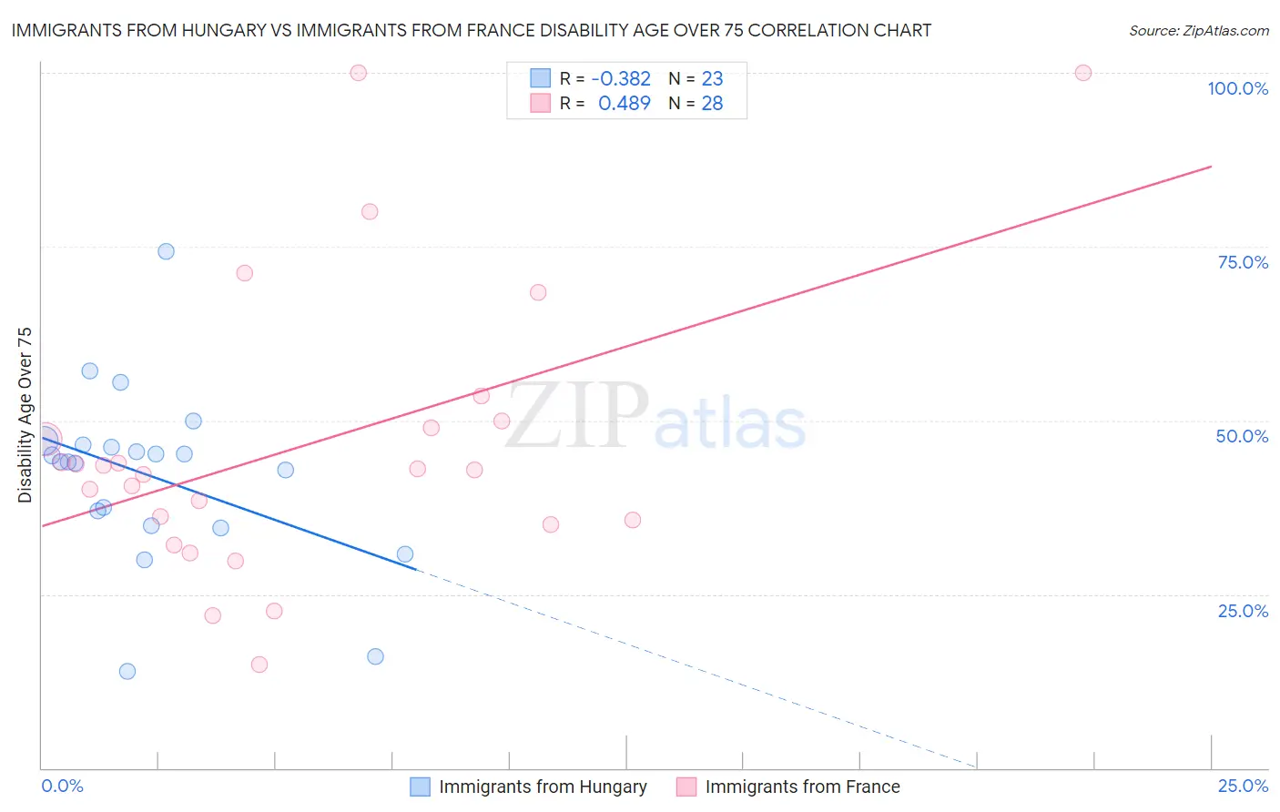 Immigrants from Hungary vs Immigrants from France Disability Age Over 75