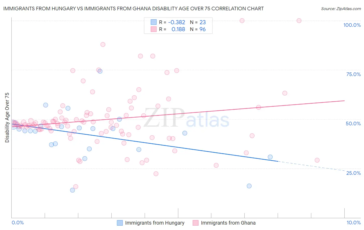 Immigrants from Hungary vs Immigrants from Ghana Disability Age Over 75