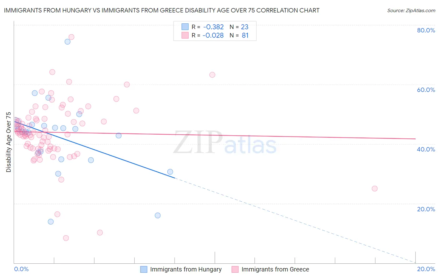 Immigrants from Hungary vs Immigrants from Greece Disability Age Over 75