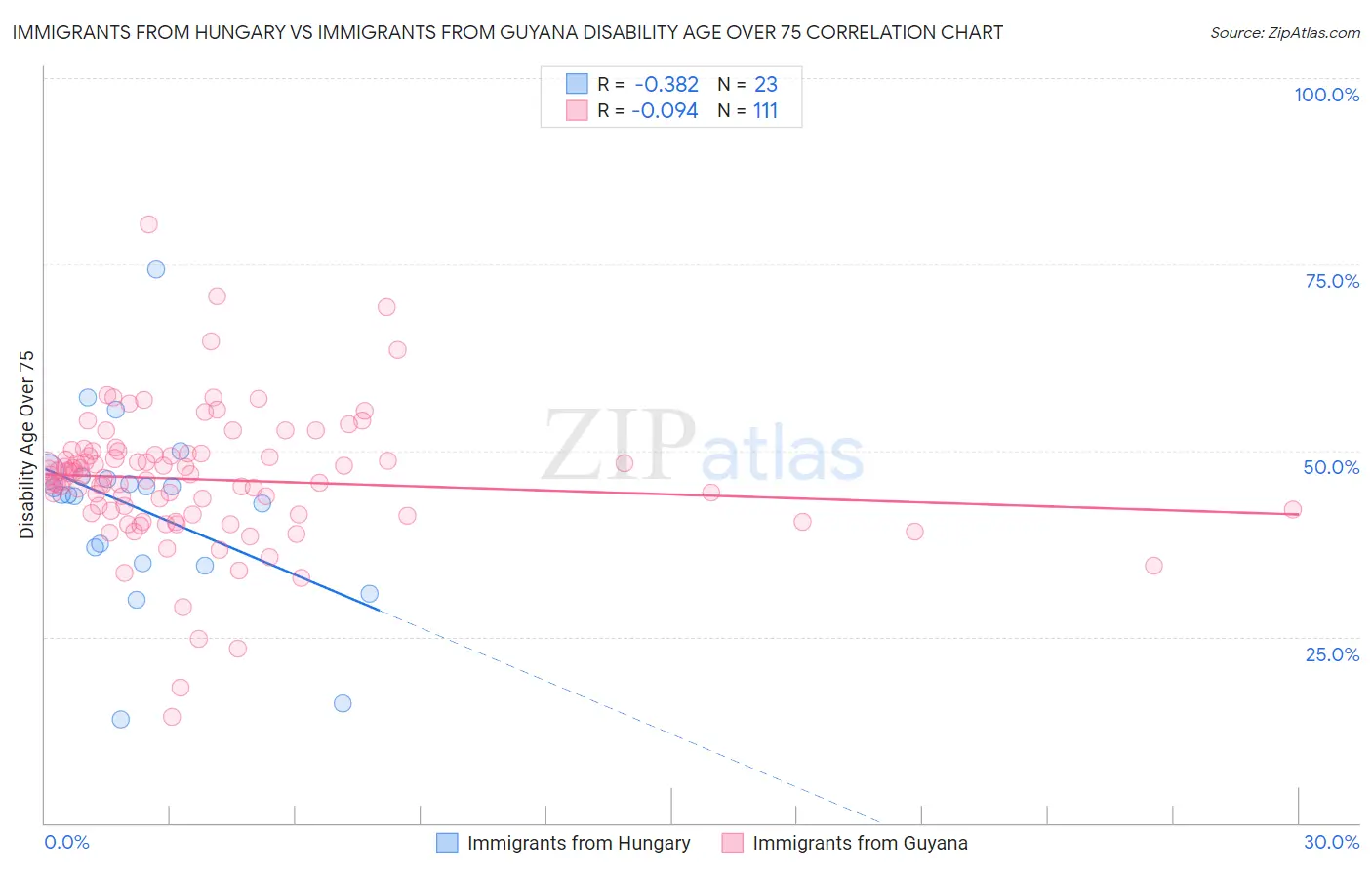 Immigrants from Hungary vs Immigrants from Guyana Disability Age Over 75