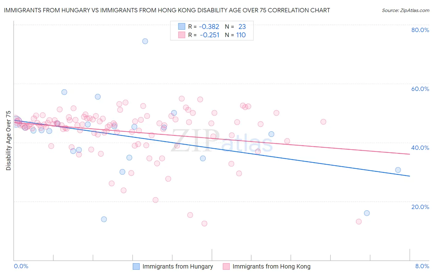 Immigrants from Hungary vs Immigrants from Hong Kong Disability Age Over 75