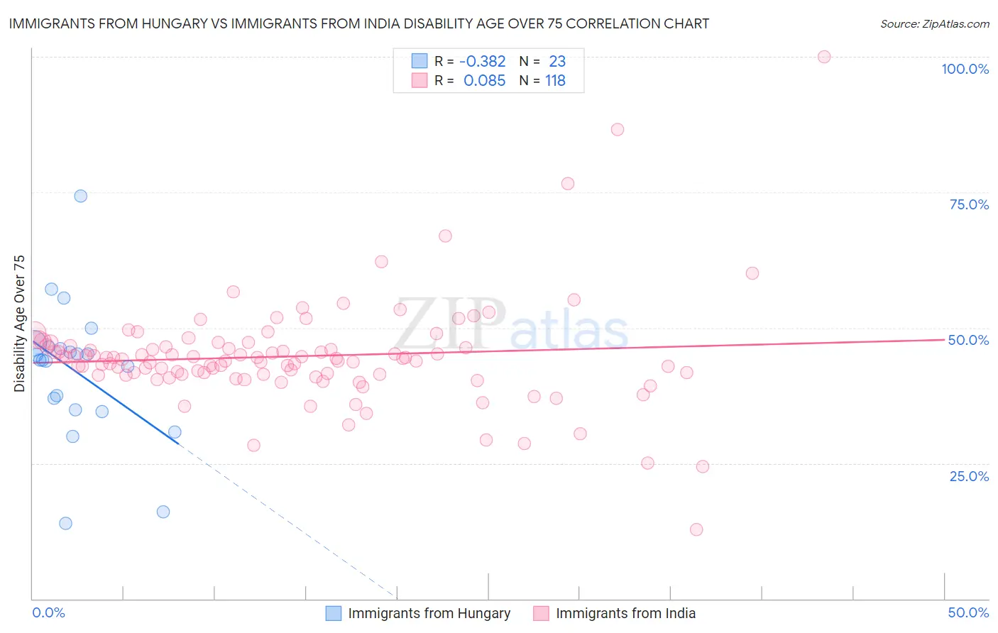 Immigrants from Hungary vs Immigrants from India Disability Age Over 75