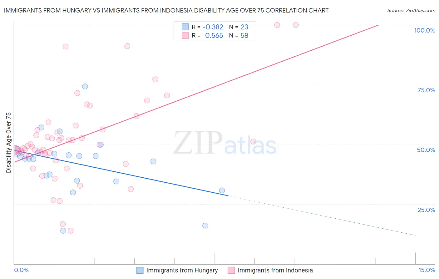 Immigrants from Hungary vs Immigrants from Indonesia Disability Age Over 75