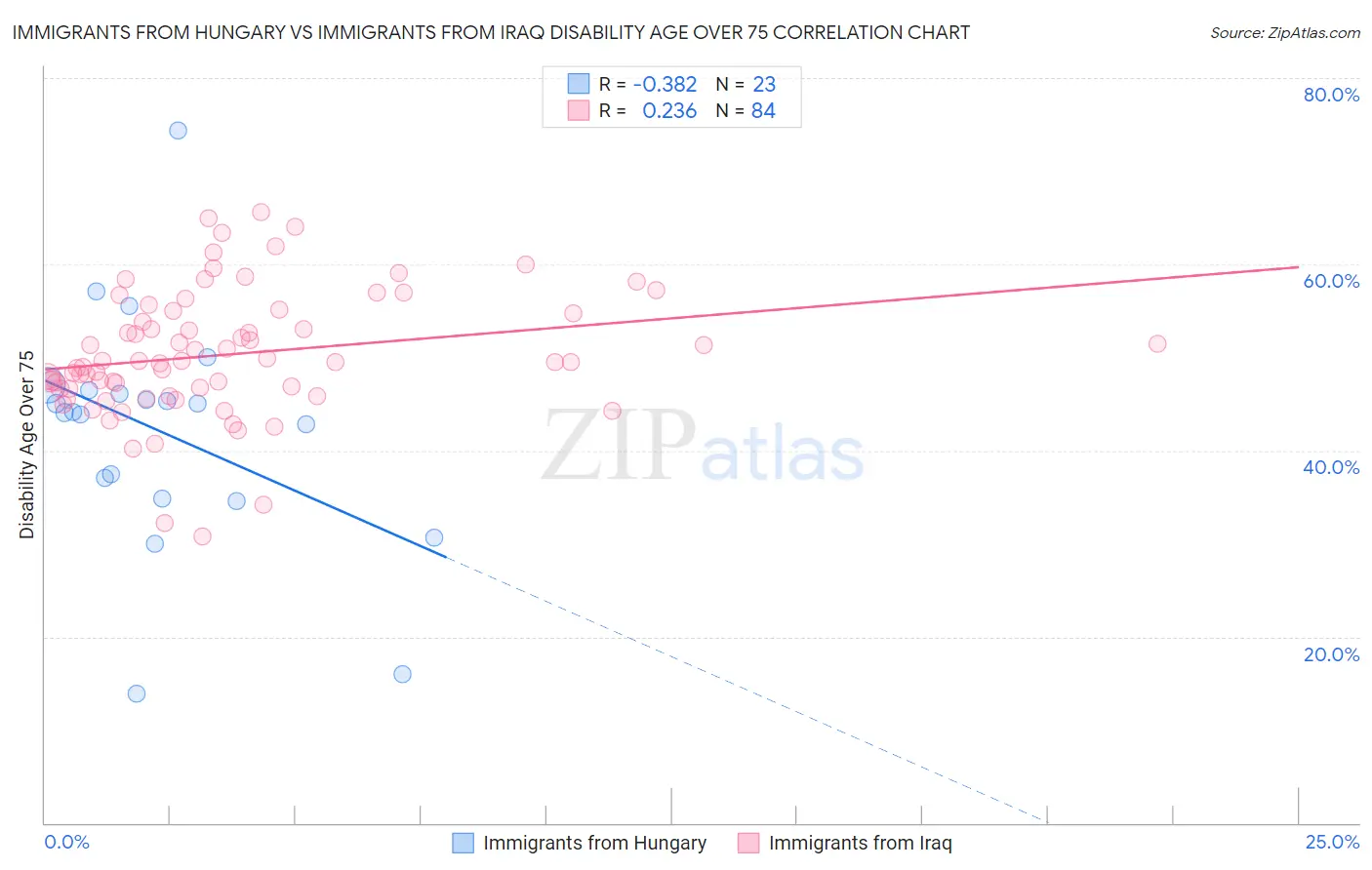 Immigrants from Hungary vs Immigrants from Iraq Disability Age Over 75