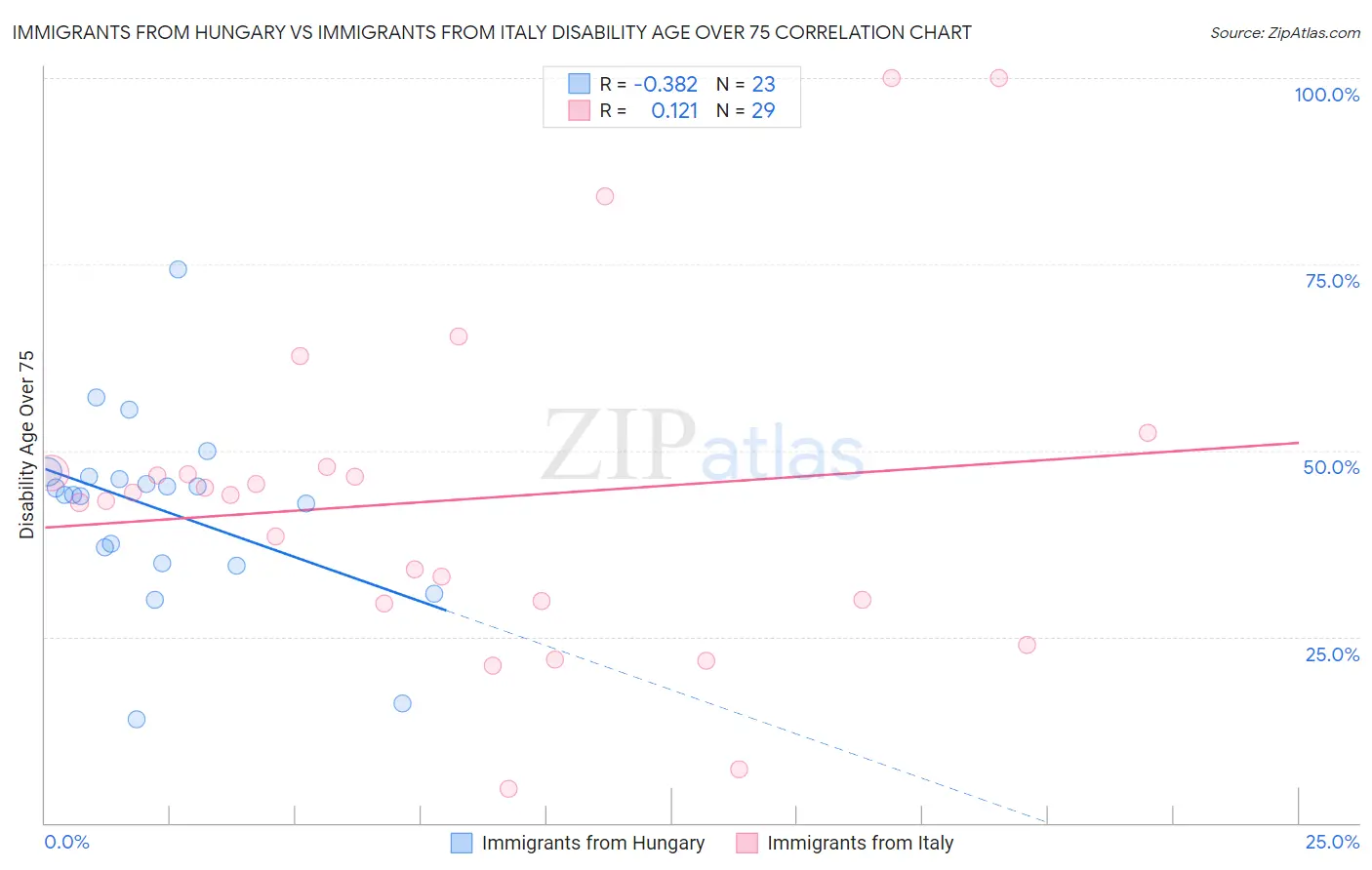Immigrants from Hungary vs Immigrants from Italy Disability Age Over 75