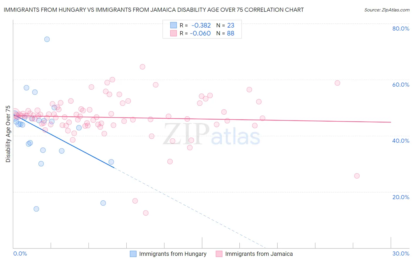 Immigrants from Hungary vs Immigrants from Jamaica Disability Age Over 75