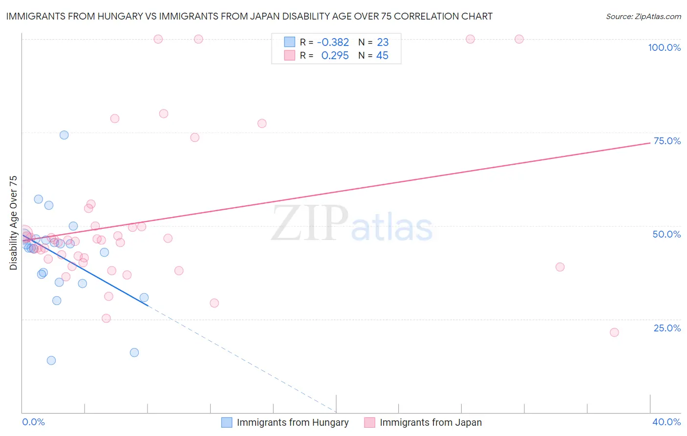 Immigrants from Hungary vs Immigrants from Japan Disability Age Over 75