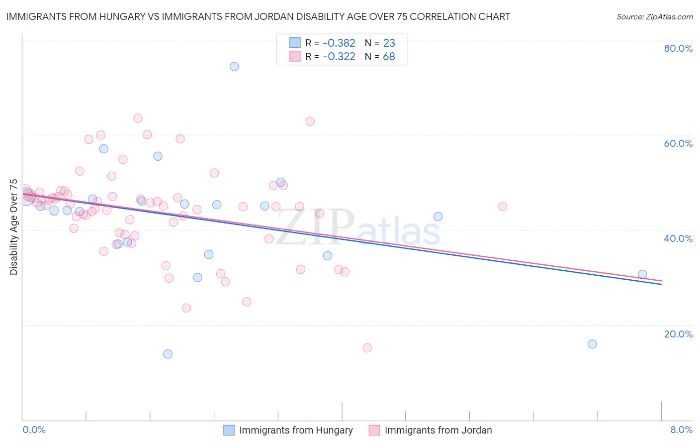 Immigrants from Hungary vs Immigrants from Jordan Disability Age Over 75
