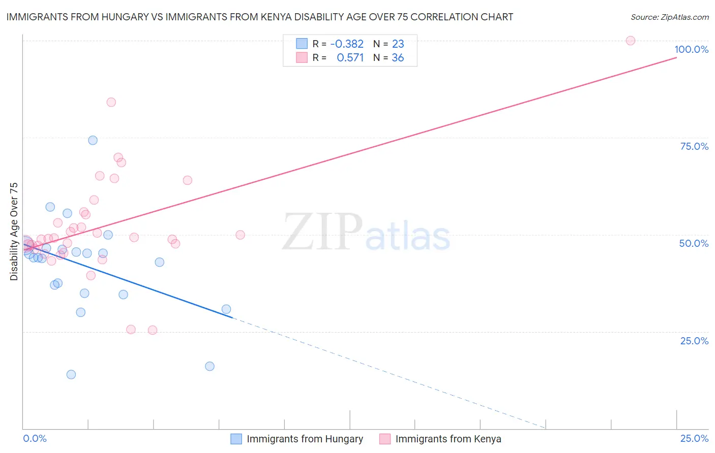Immigrants from Hungary vs Immigrants from Kenya Disability Age Over 75