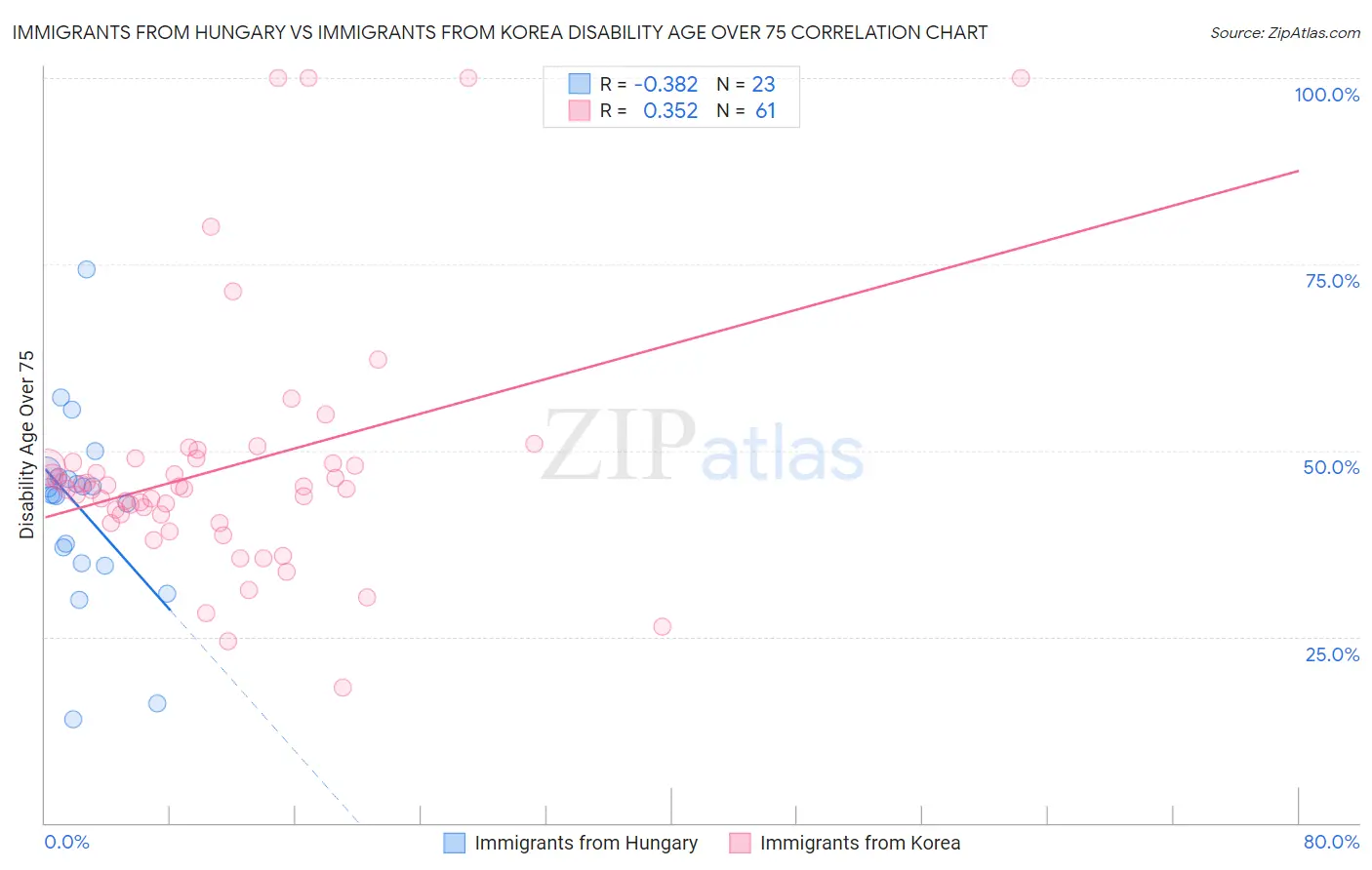 Immigrants from Hungary vs Immigrants from Korea Disability Age Over 75