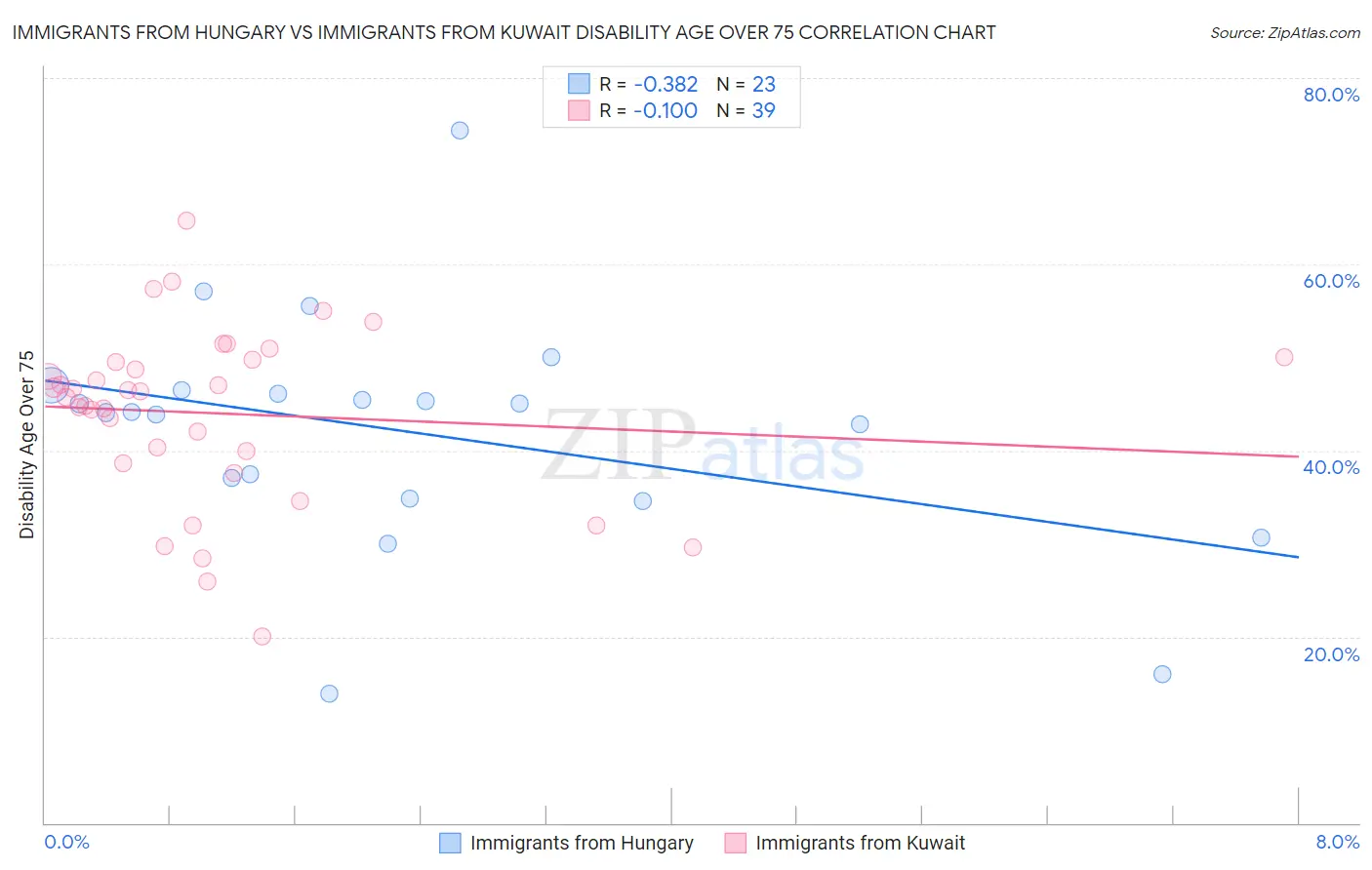 Immigrants from Hungary vs Immigrants from Kuwait Disability Age Over 75