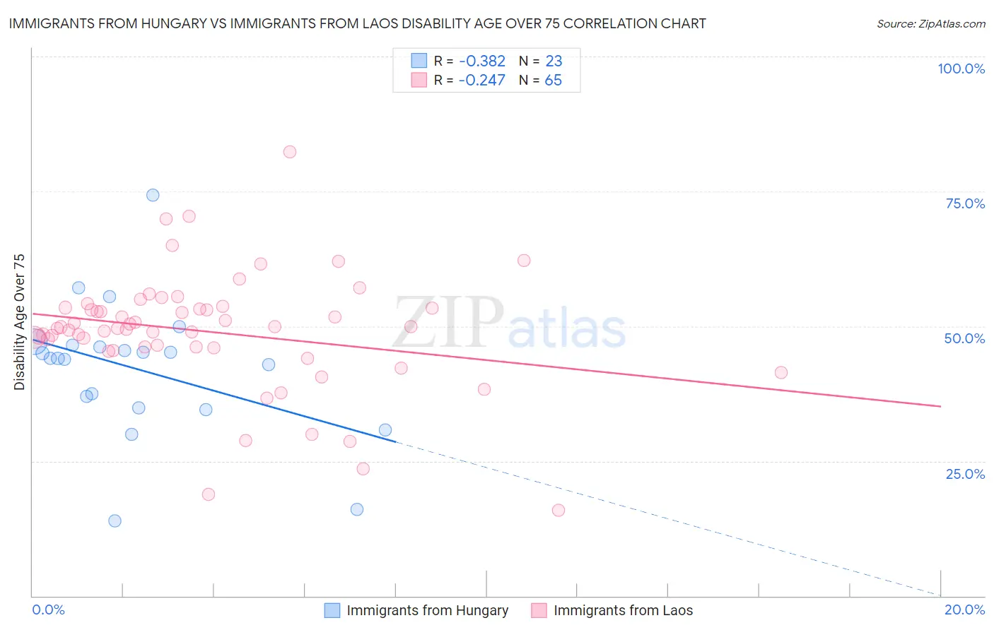 Immigrants from Hungary vs Immigrants from Laos Disability Age Over 75