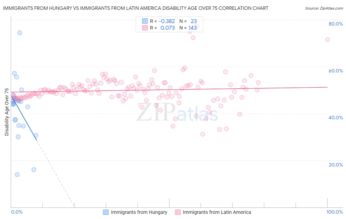 Immigrants from Hungary vs Immigrants from Latin America Disability Age Over 75