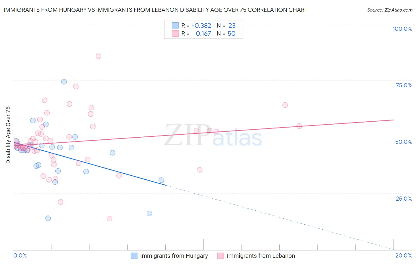 Immigrants from Hungary vs Immigrants from Lebanon Disability Age Over 75