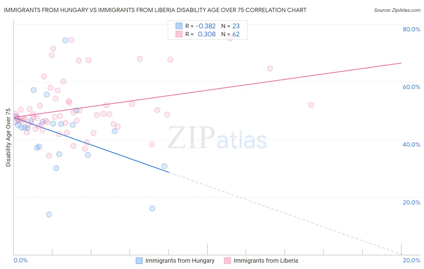 Immigrants from Hungary vs Immigrants from Liberia Disability Age Over 75