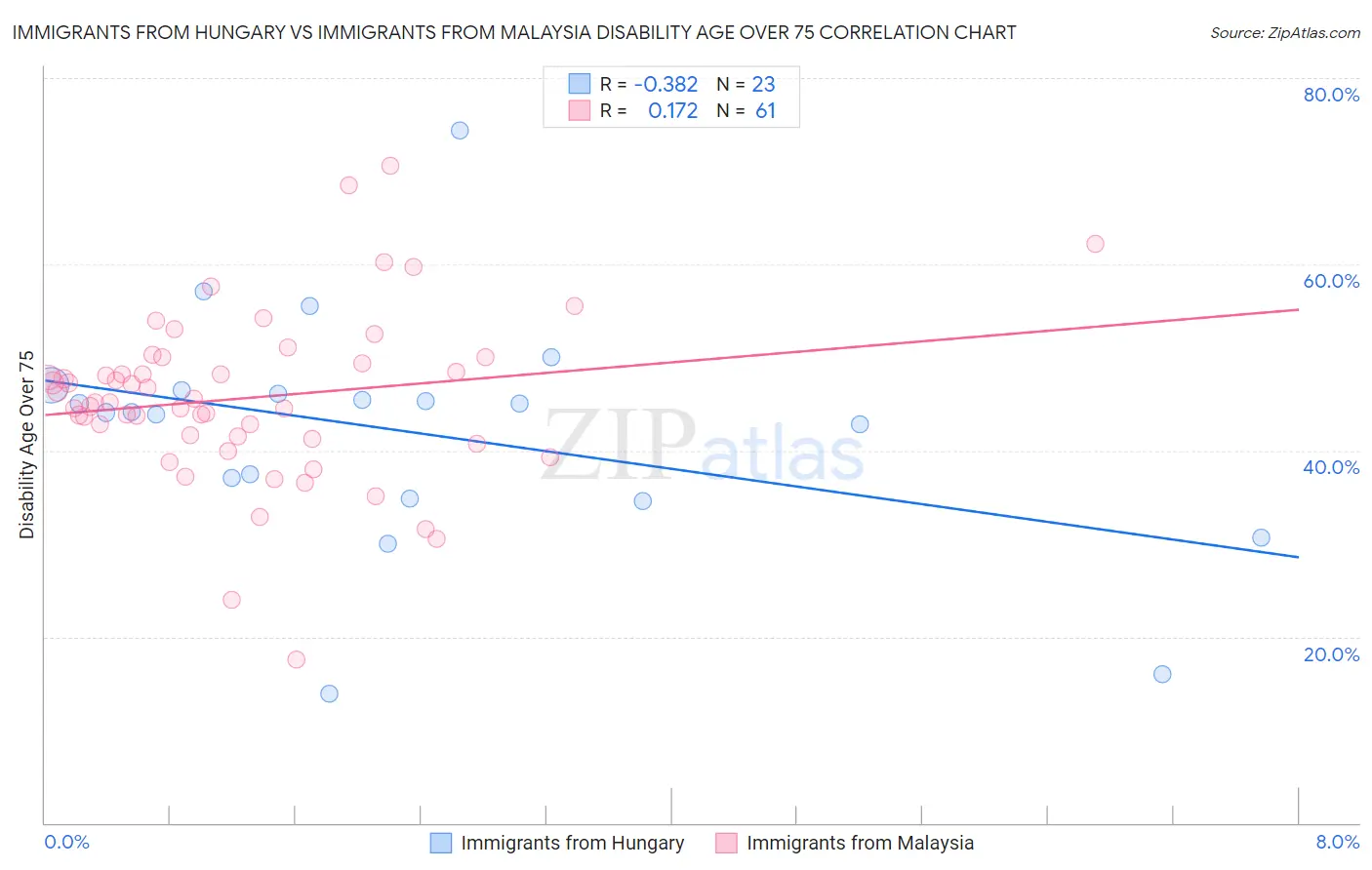 Immigrants from Hungary vs Immigrants from Malaysia Disability Age Over 75